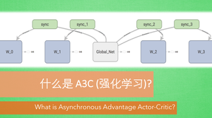 Asynchronous Advantage Actor-Critic (A3C)